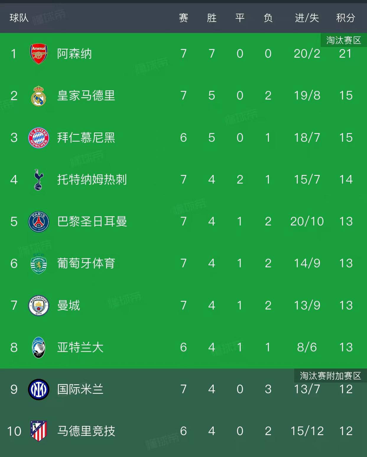 包含今晚欧联焦点战，阿森纳远射贴柱，悬念犹存，纪律约束更严格的词条